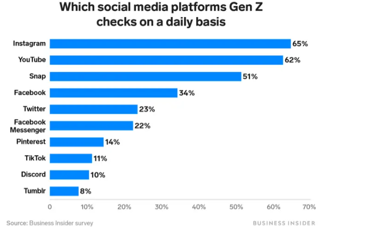 Gen Z loves Snapchat Instagram and YouTube social media Business Insider Google Chrome 9 9 2020 4 49 50 PM 2