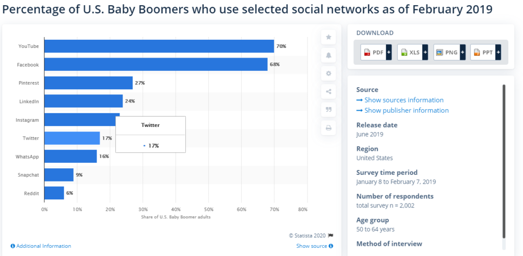 • U.S. Baby Boomers social media usage 2018 Statista Google Chrome 9 9 2020 9 45 06 AM 2