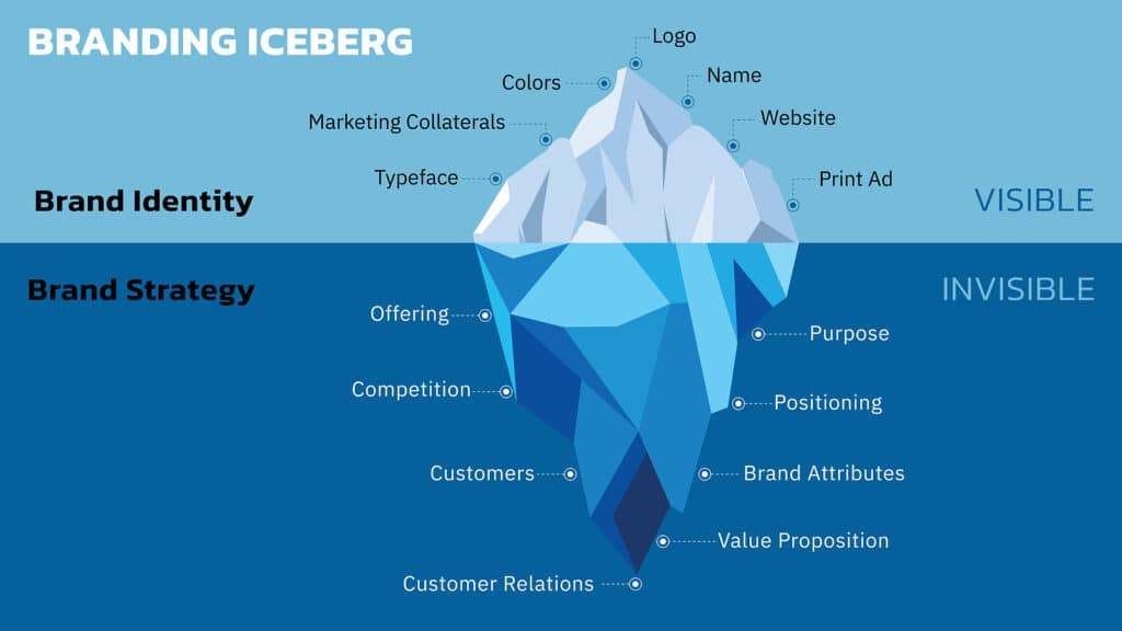 Concept of Brand Iceberg