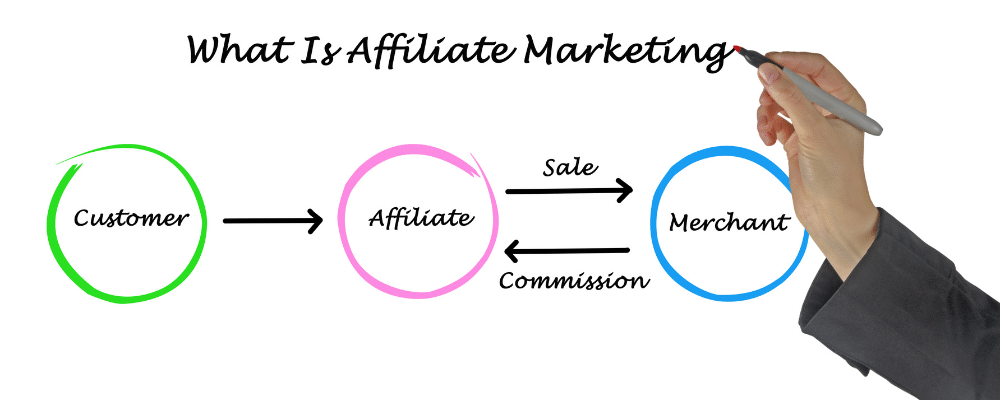 graphic showing how affiliate marketing works